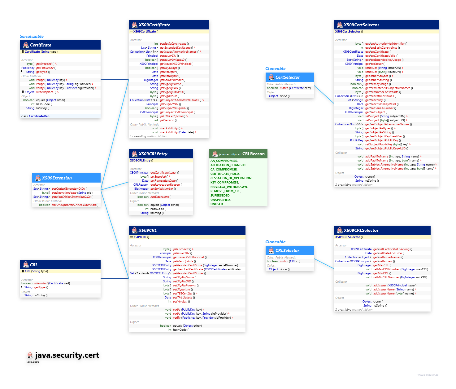 java.security.cert Certificate class diagram and api documentation for Java 10