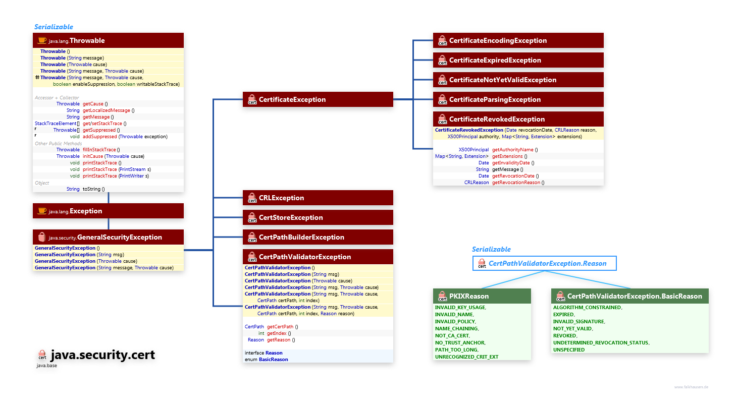 java.security.cert Exceptions class diagram and api documentation for Java 10