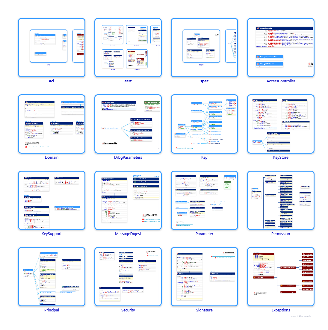 java.security class diagrams and api documentations for Java 10