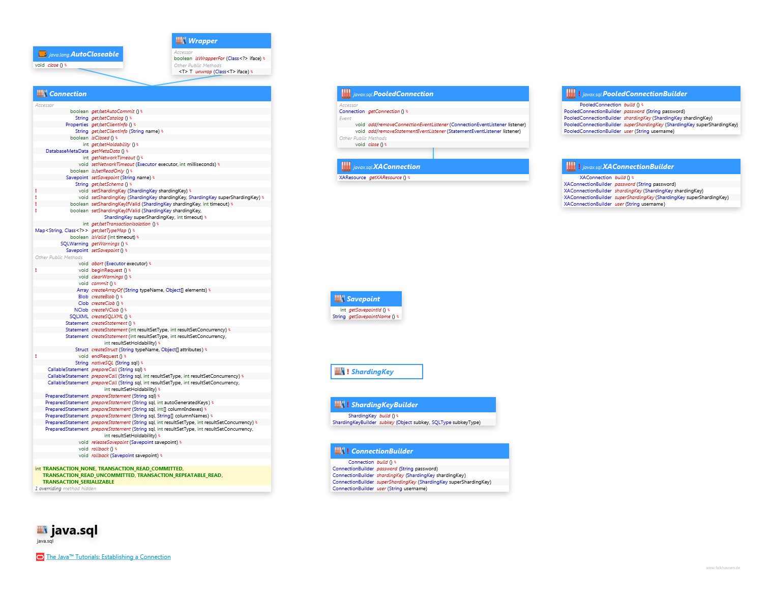 java.sql Connection class diagram and api documentation for Java 10