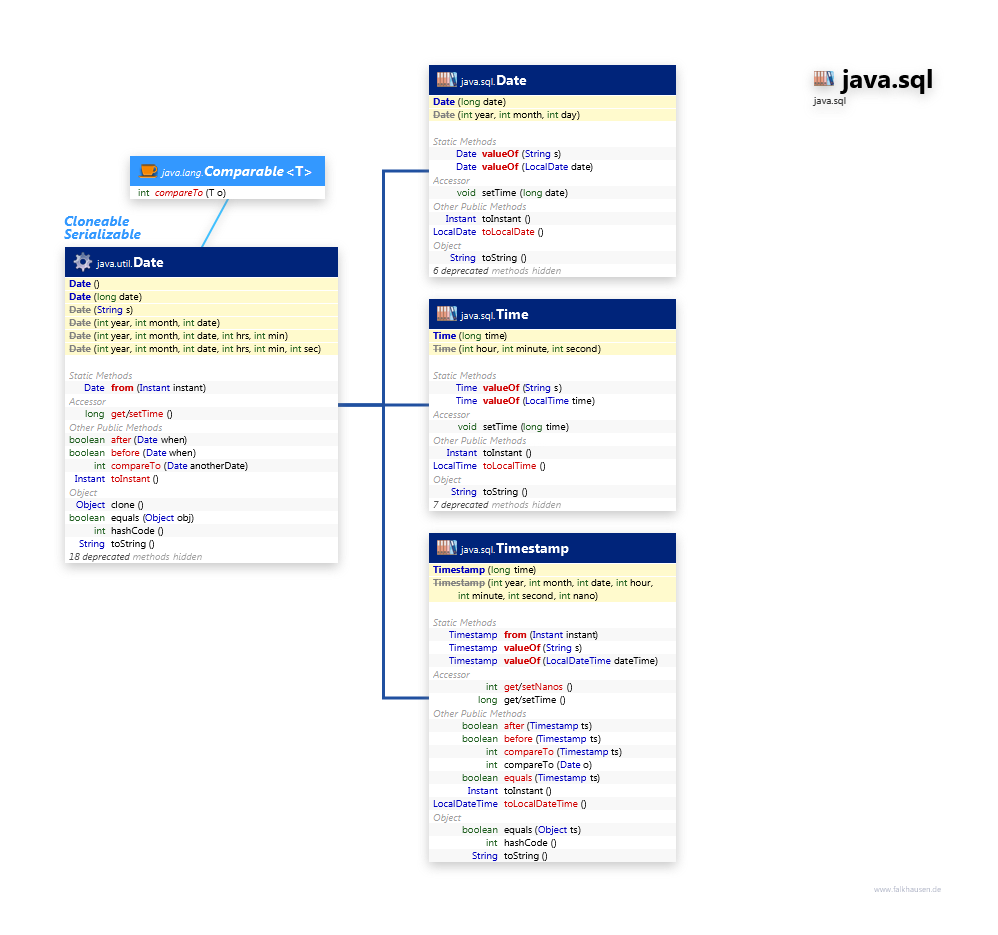 java.sql Data Date class diagram and api documentation for Java 10