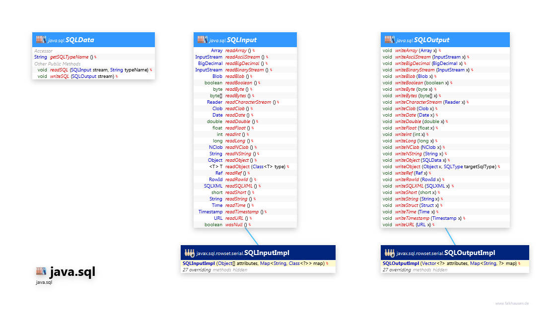 java.sql Data IO class diagram and api documentation for Java 10