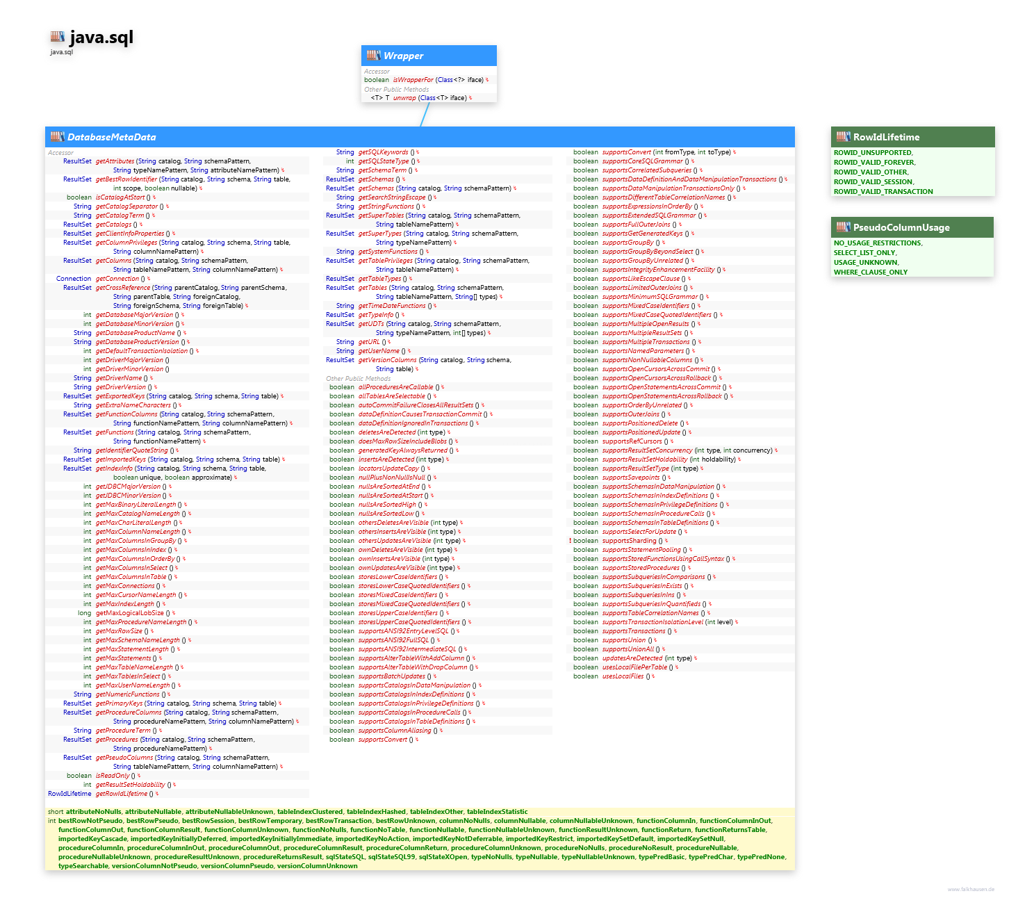 java.sql DatabaseMetaData class diagram and api documentation for Java 10