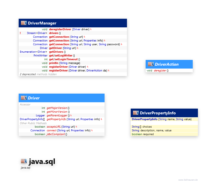 java.sql Driver class diagram and api documentation for Java 10