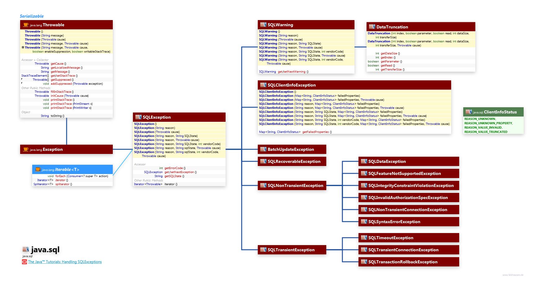 java.sql Exceptions class diagram and api documentation for Java 10