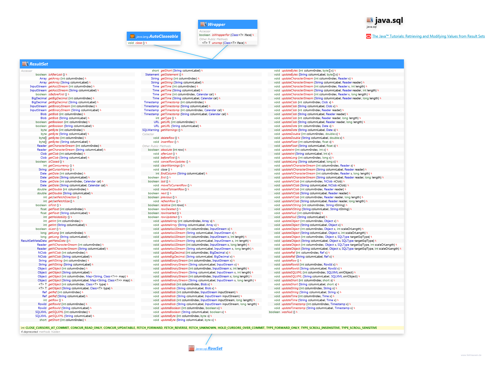 java.sql ResultSet class diagram and api documentation for Java 10