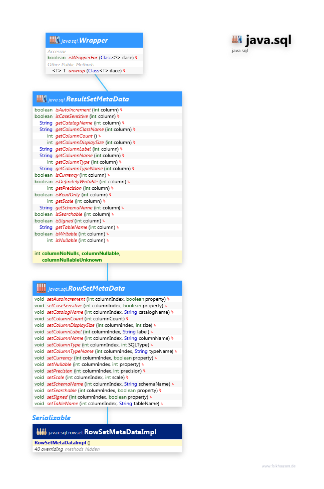 java.sql ResultSetMetaData class diagram and api documentation for Java 10