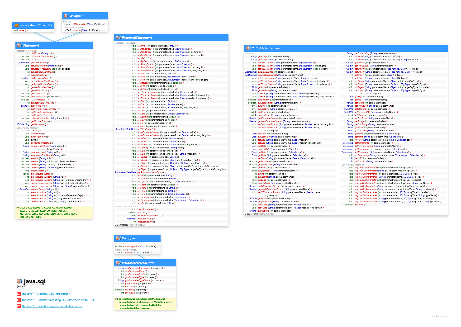 java.sql Statement class diagram and api documentation for Java 10