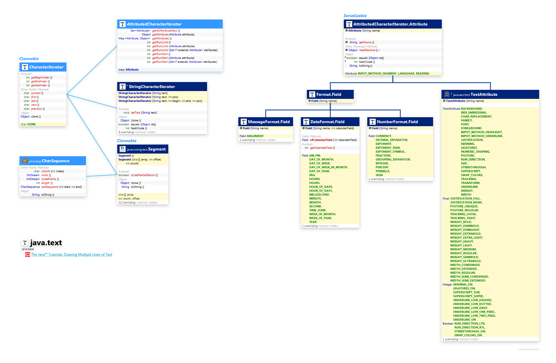 java.text CharacterIterator class diagram and api documentation for Java 10