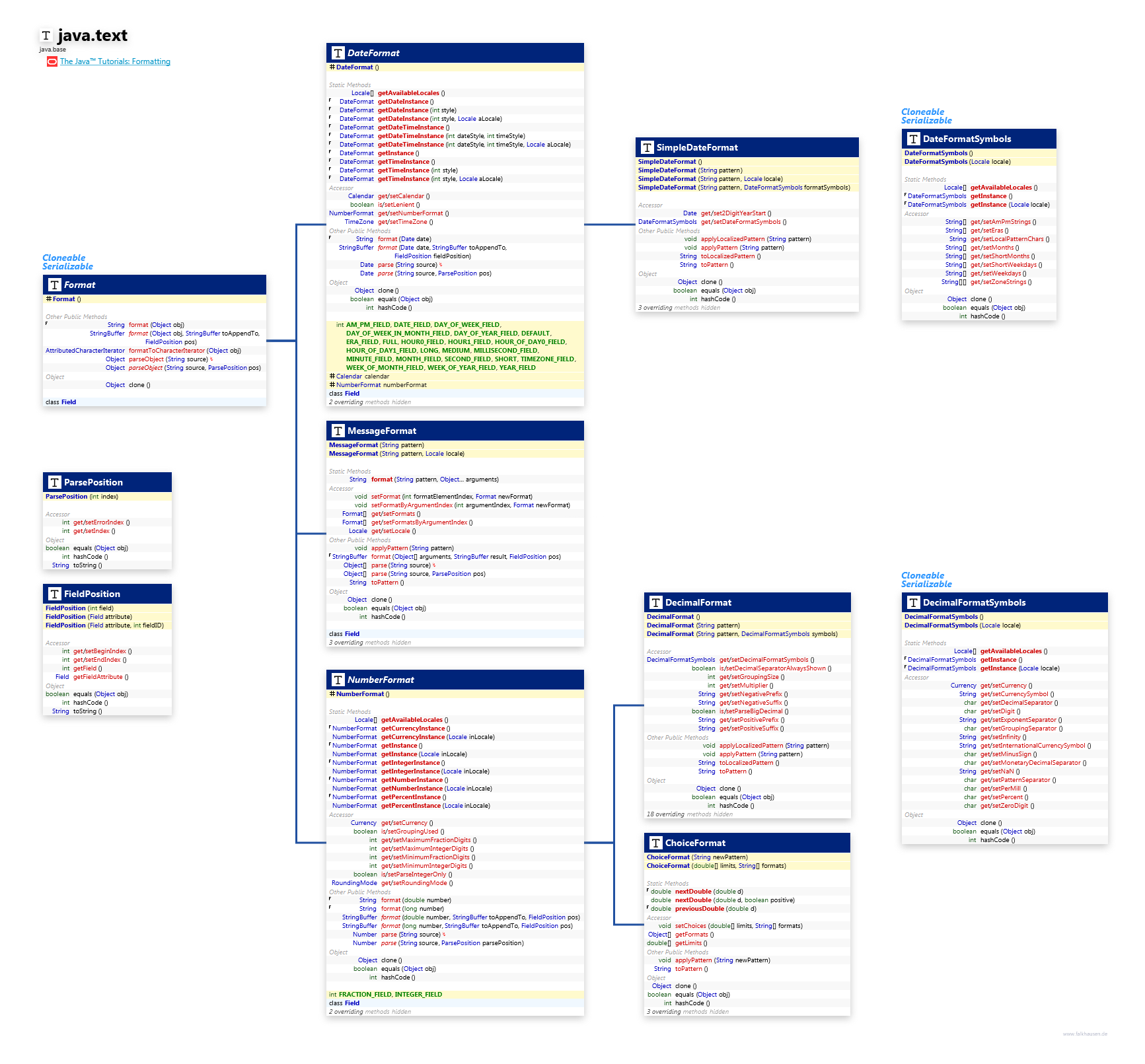 java.text Format class diagram and api documentation for Java 10