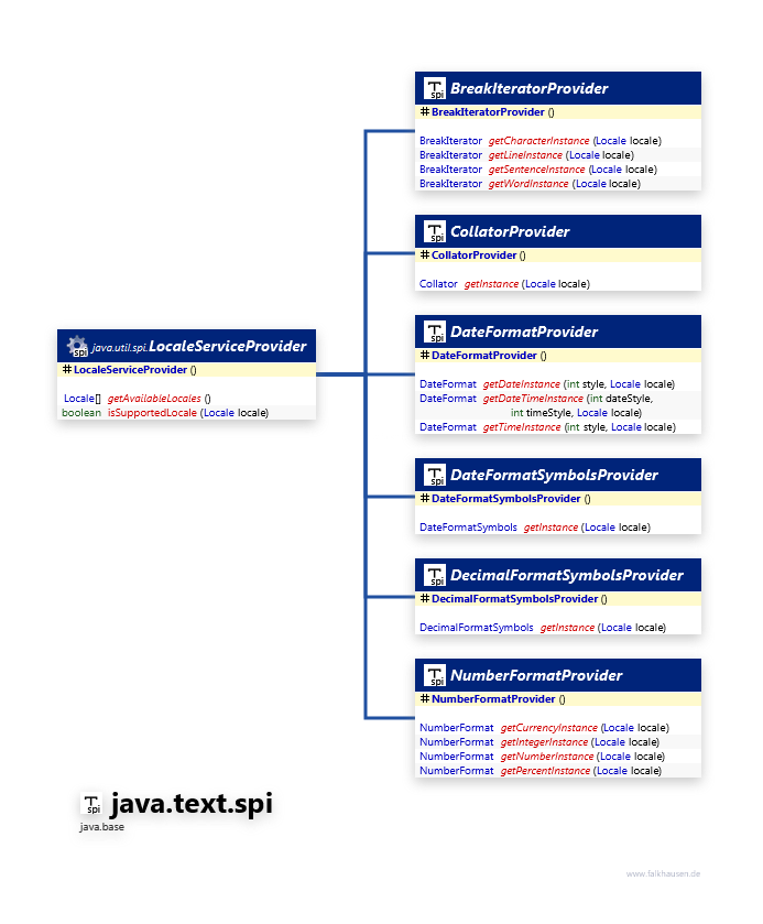 java.text.spi LocaleProvider class diagram and api documentation for Java 10