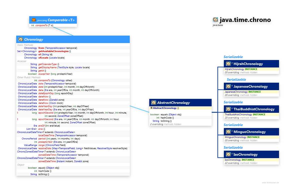 java.time.chrono Chronology class diagram and api documentation for Java 10