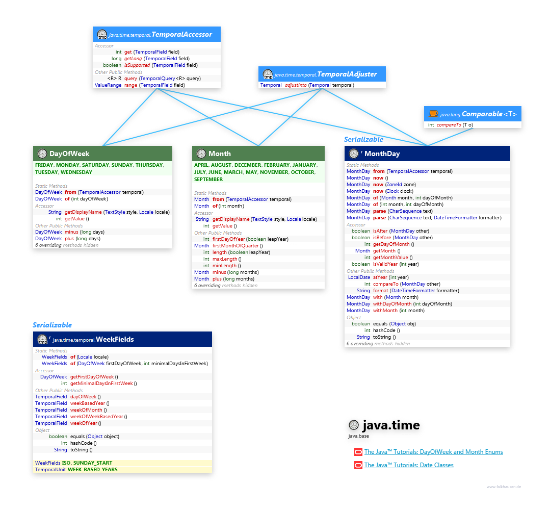 java.time Day, Week, Month class diagram and api documentation for Java 10