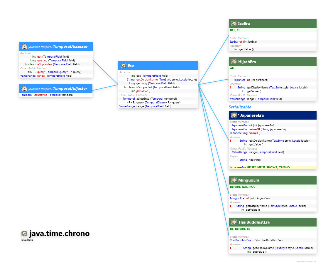 java.time.chrono Era class diagram and api documentation for Java 10