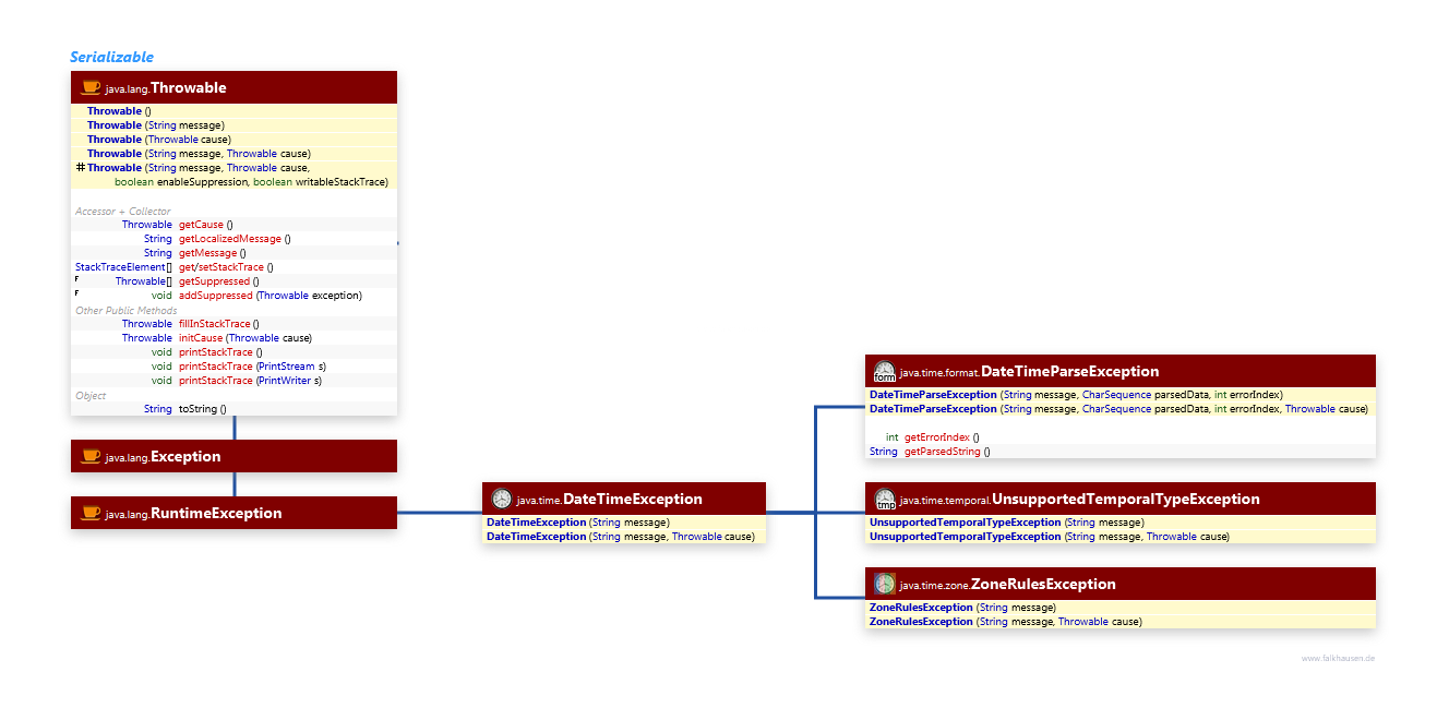 Exception class diagram and api documentation for Java 10