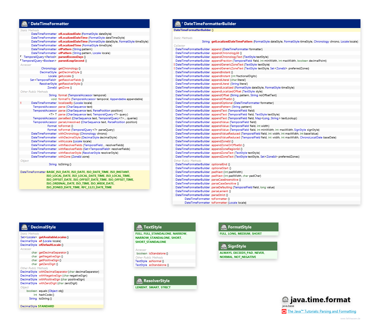 java.time.format Format class diagram and api documentation for Java 10