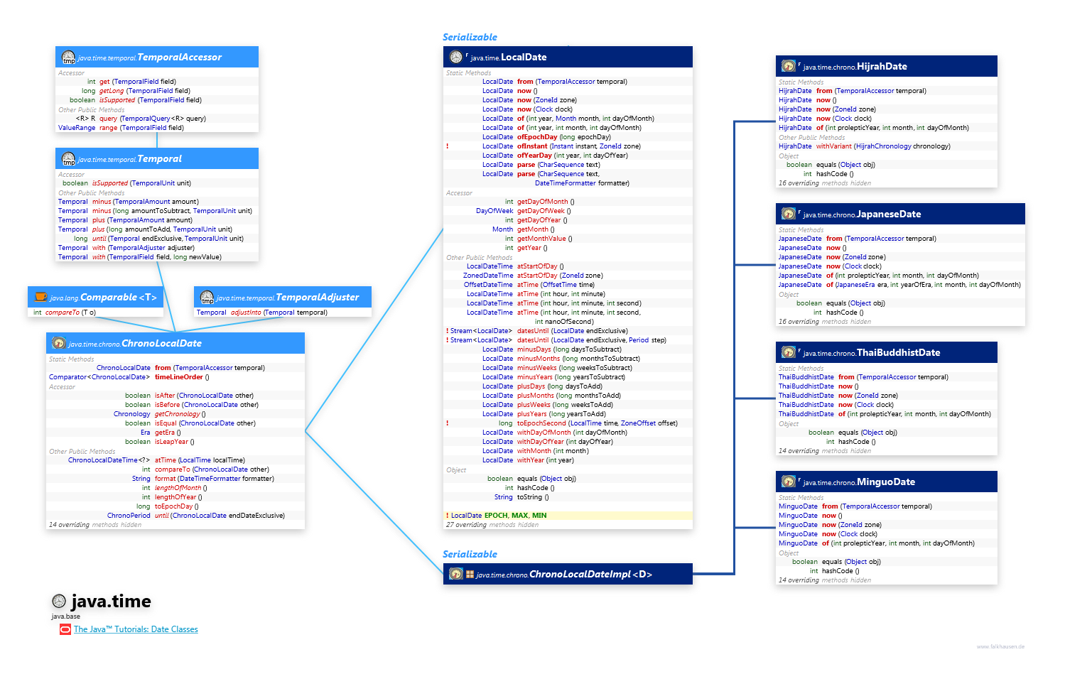 java.time LocalDate class diagram and api documentation for Java 10