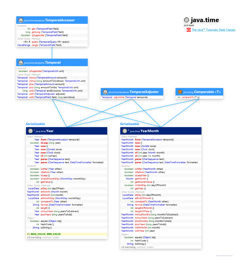 java.time MonthYear class diagram and api documentation for Java 10