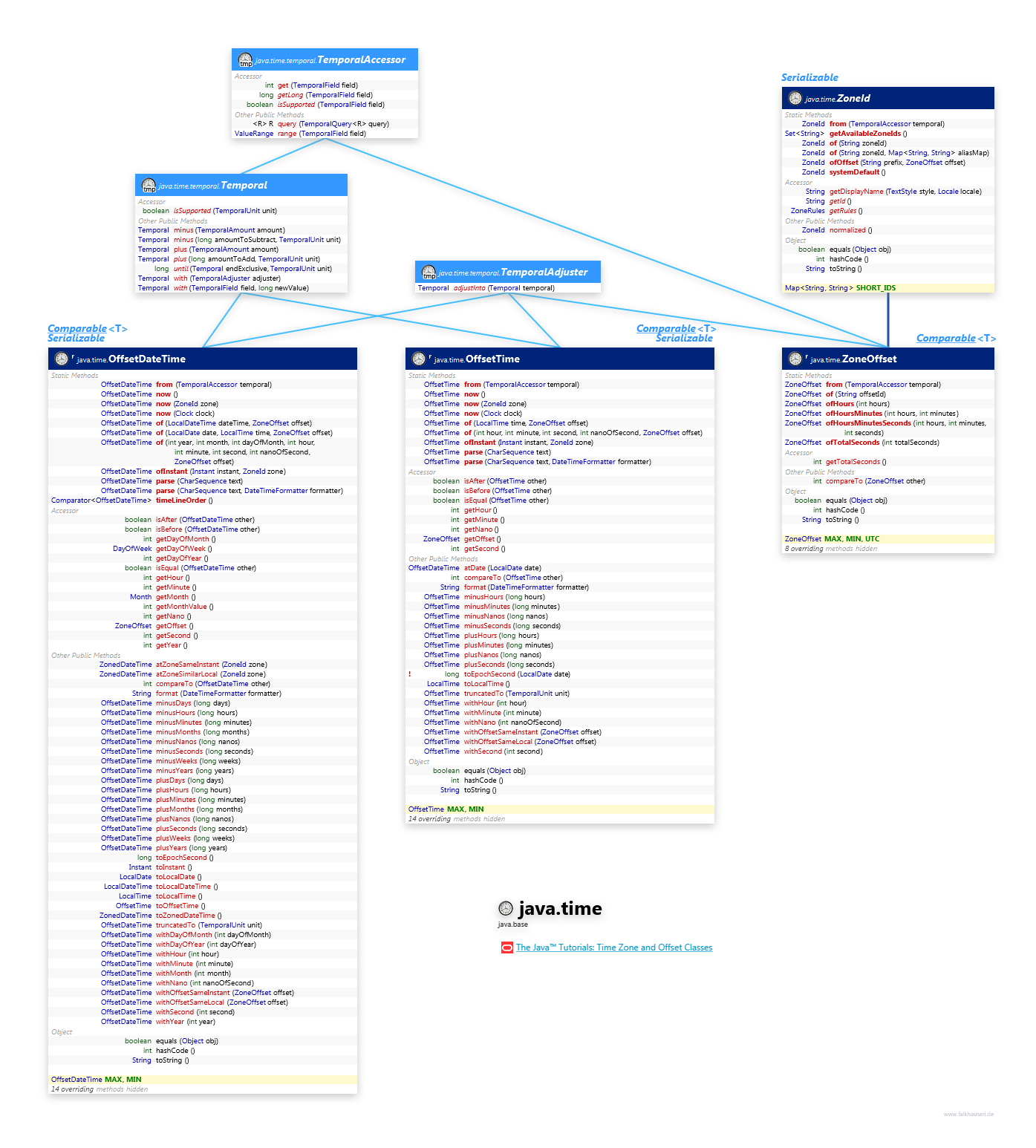 java.time Offset class diagram and api documentation for Java 10