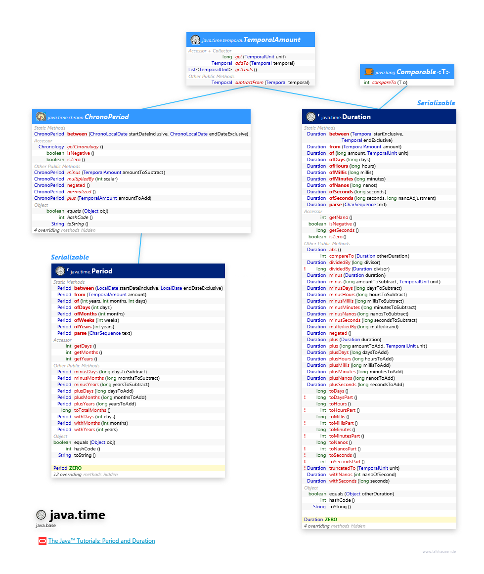 java.time Period class diagram and api documentation for Java 10