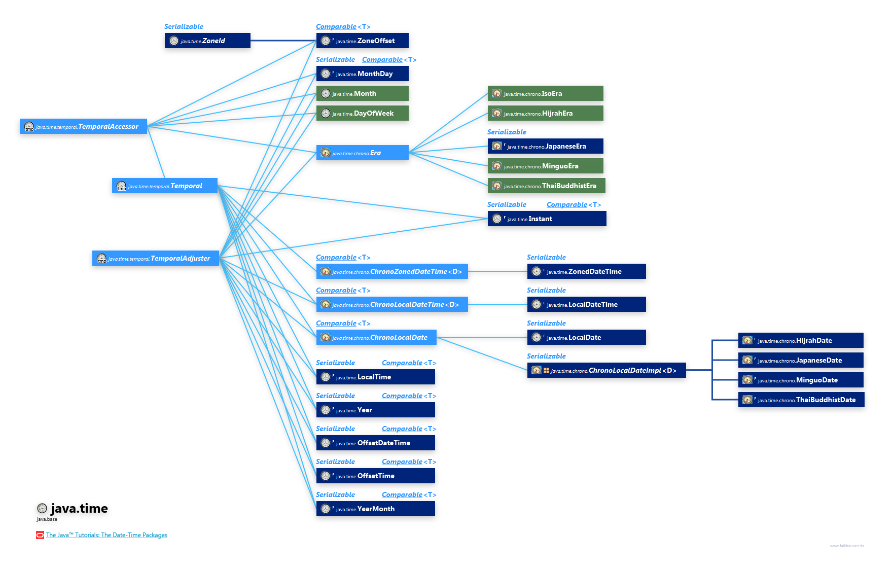 java.time Temporal Hierarchy class diagram and api documentation for Java 10