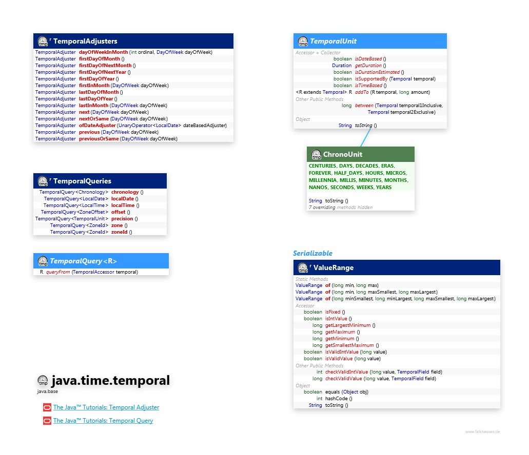 java.time.temporal Temporal Support class diagram and api documentation for Java 10