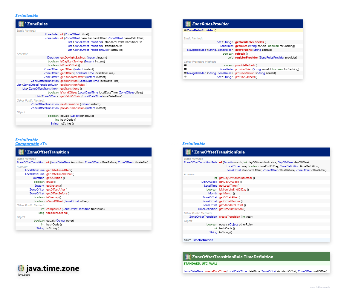 java.time.zone Zone class diagram and api documentation for Java 10