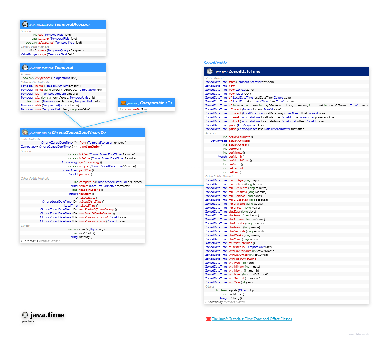 java.time ZonedDateTime class diagram and api documentation for Java 10