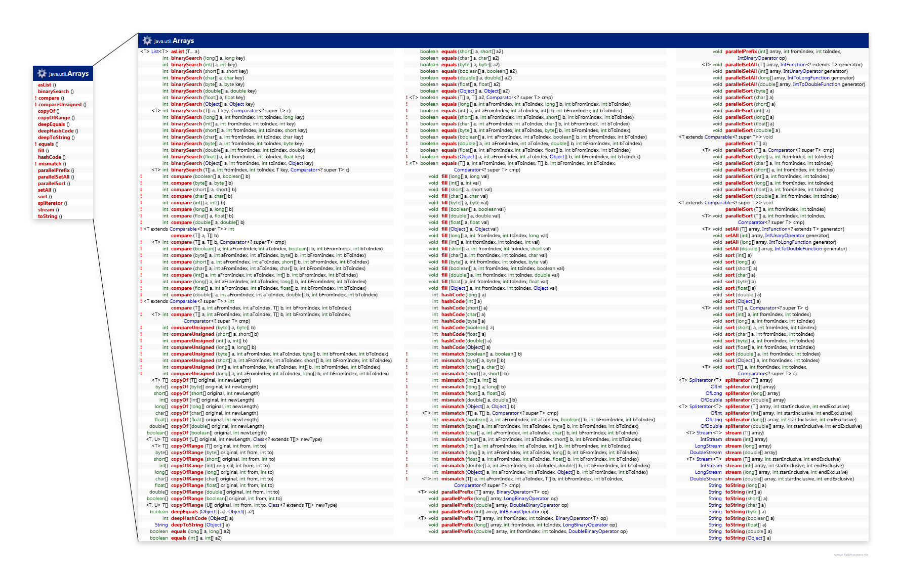 Arrays class diagram and api documentation for Java 10