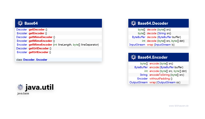 java.util Base64 class diagram and api documentation for Java 10