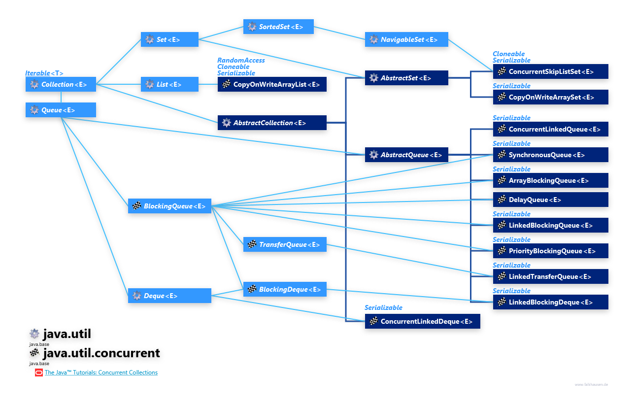 java.util.concurrent java.util Collection Hierarchy concurrent class diagram and api documentation for Java 10