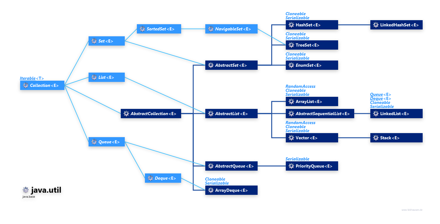 java.util Collection Hierarchy simple class diagram and api documentation for Java 10