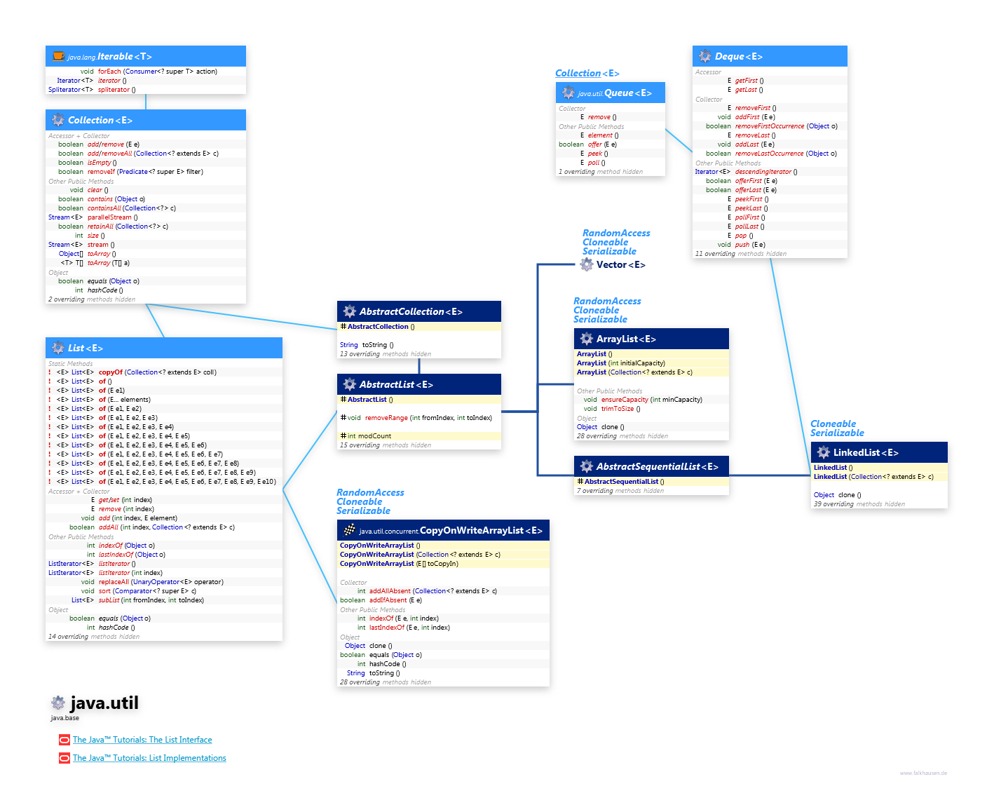 java.util Collection List class diagram and api documentation for Java 10