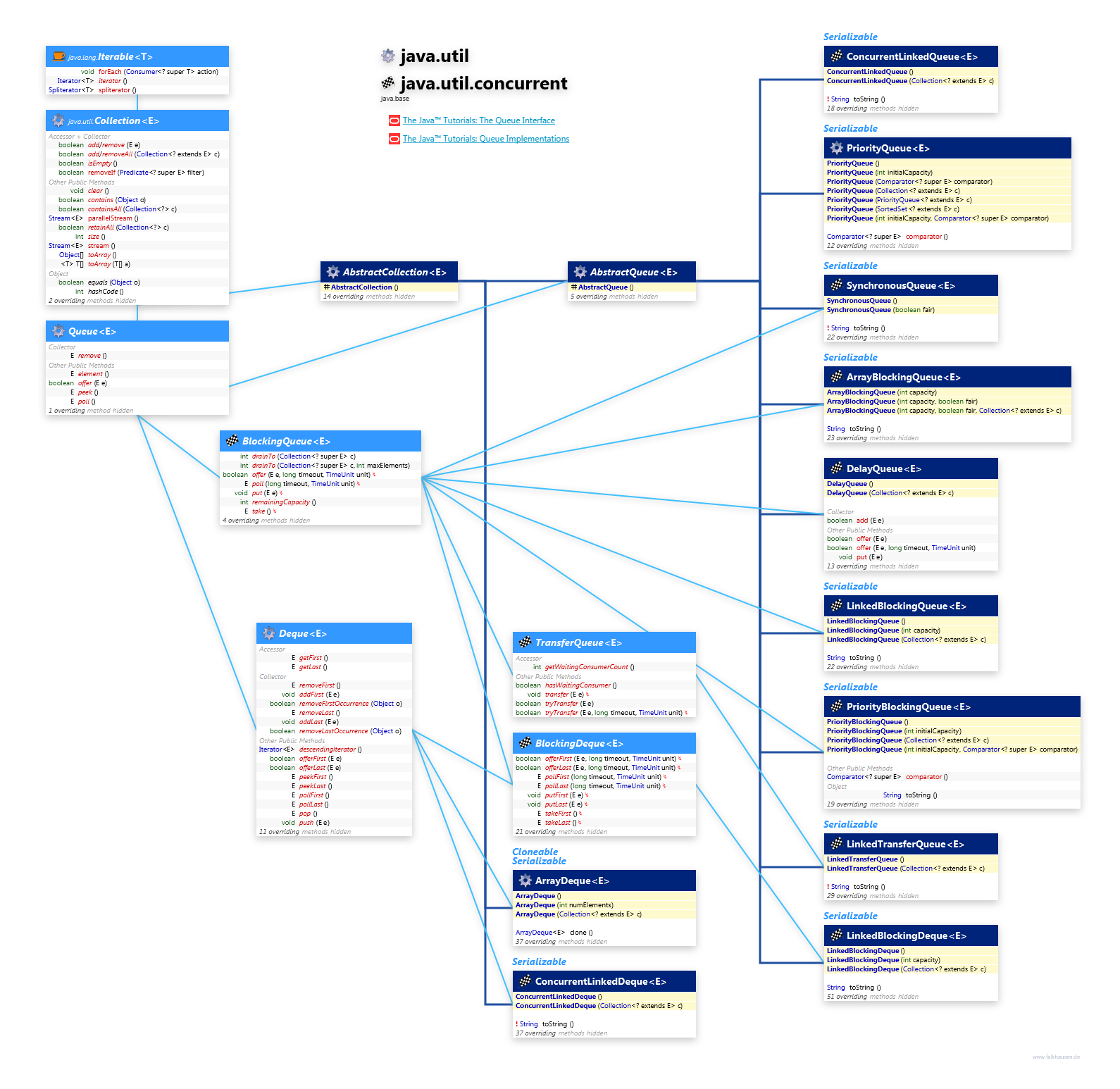 java.util.concurrent java.util Collection Queue class diagram and api documentation for Java 10