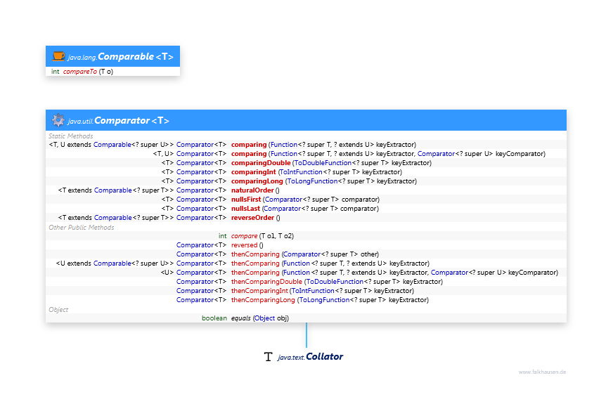 Comparator class diagram and api documentation for Java 10