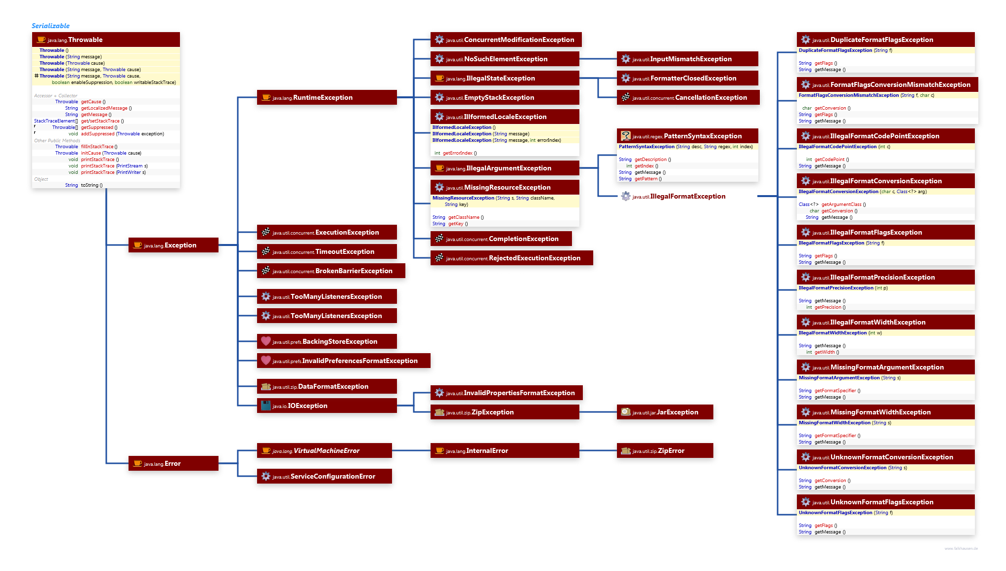 Exceptions class diagram and api documentation for Java 10