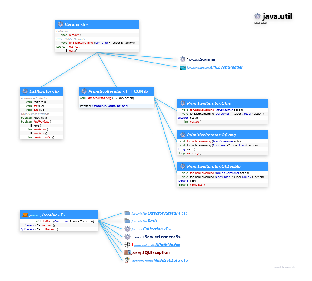 java.util Iterator class diagram and api documentation for Java 10