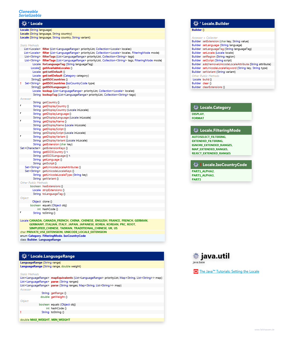 java.util Locale class diagram and api documentation for Java 10