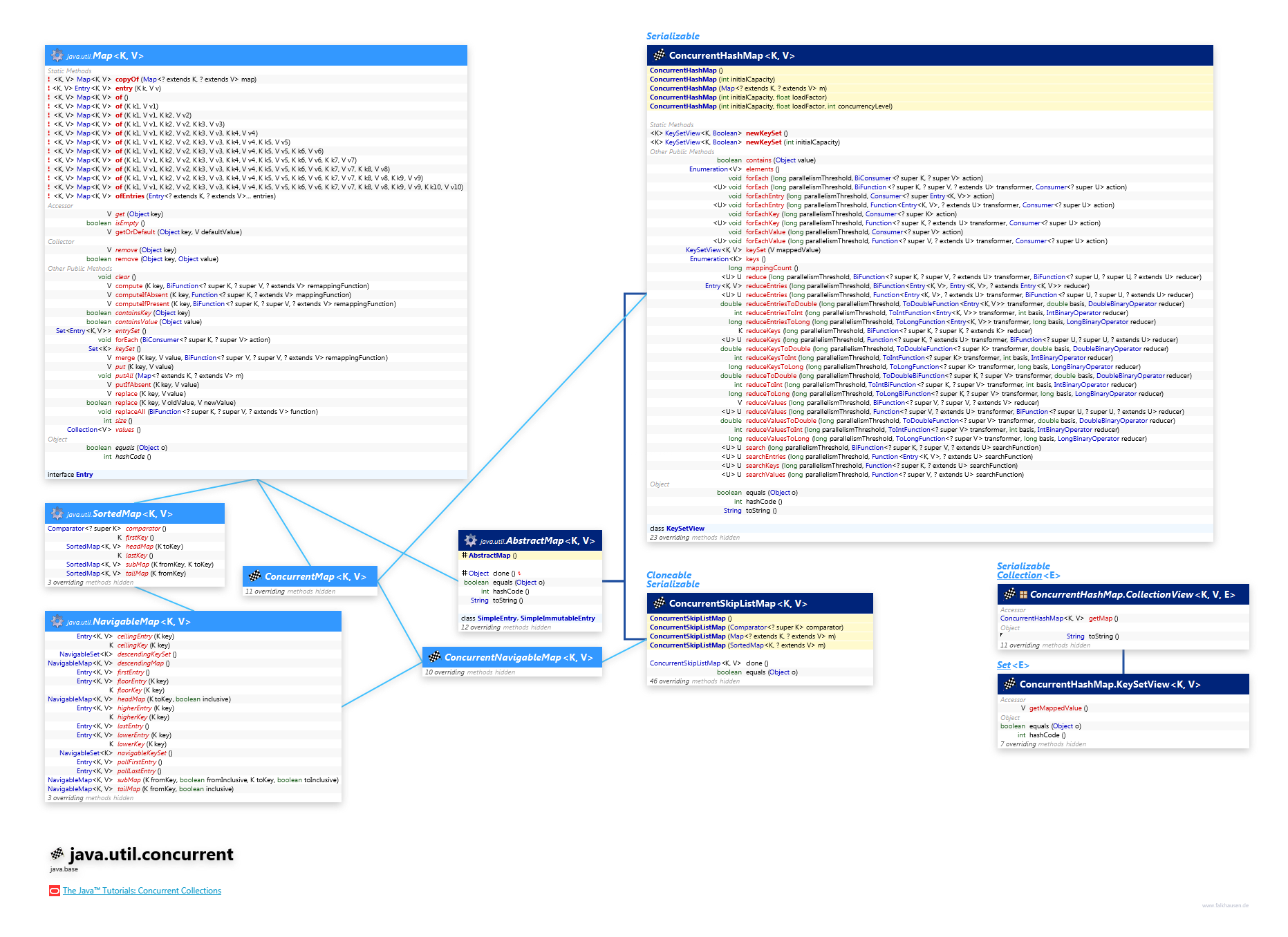 java.util.concurrent Map Concurrent class diagram and api documentation for Java 10