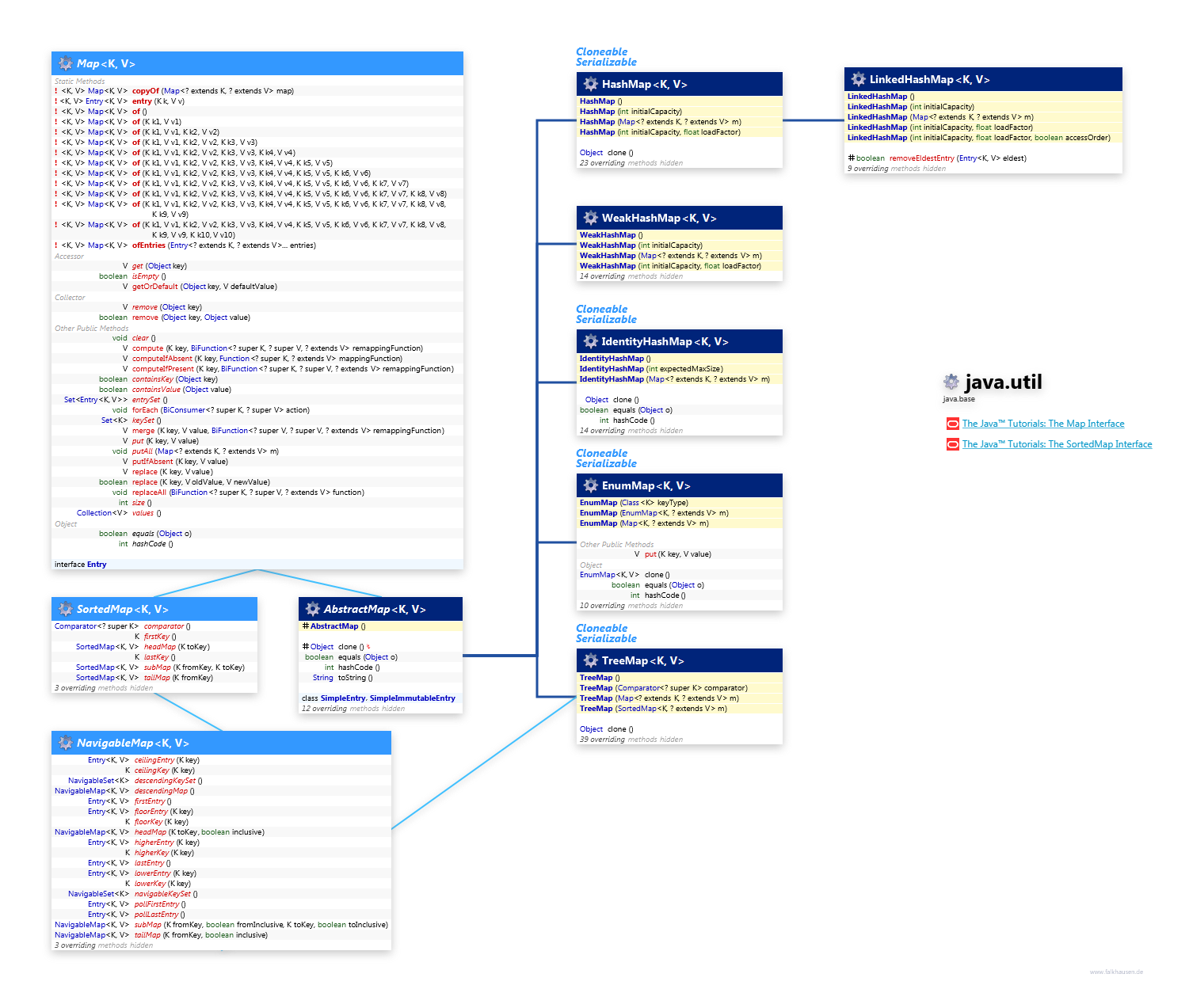 java.util Map Simple class diagram and api documentation for Java 10