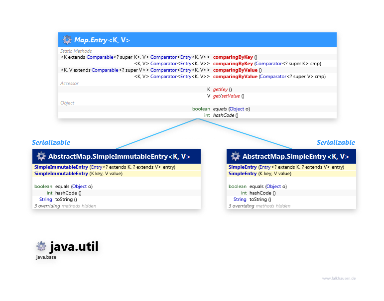 java.util Map.Entry class diagram and api documentation for Java 10
