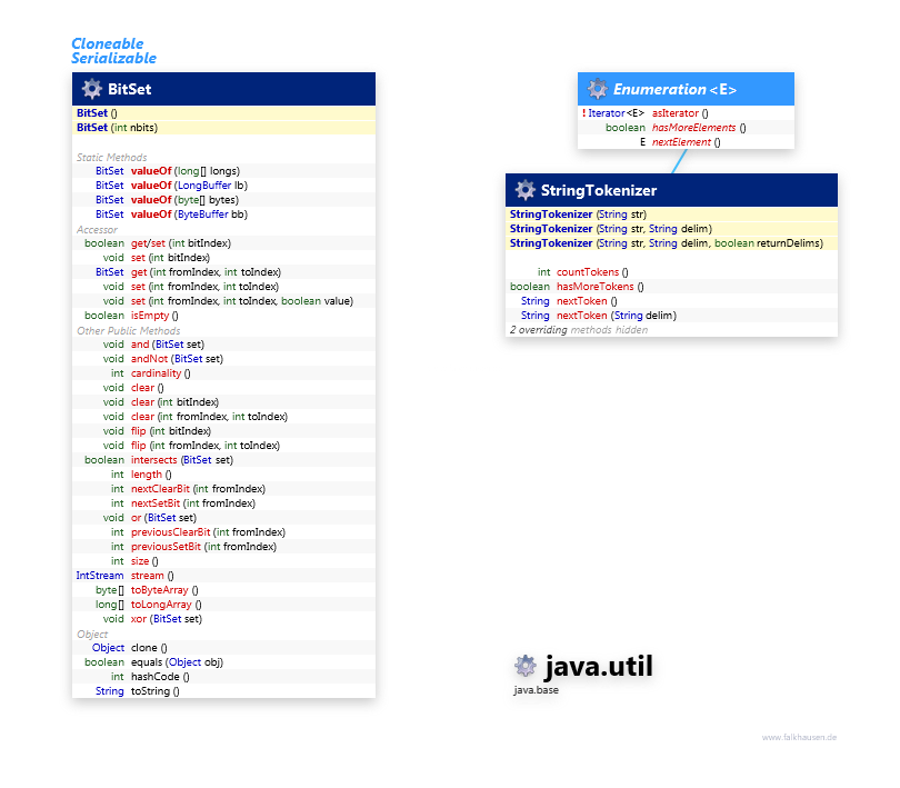 java.util Misc Collections class diagram and api documentation for Java 10