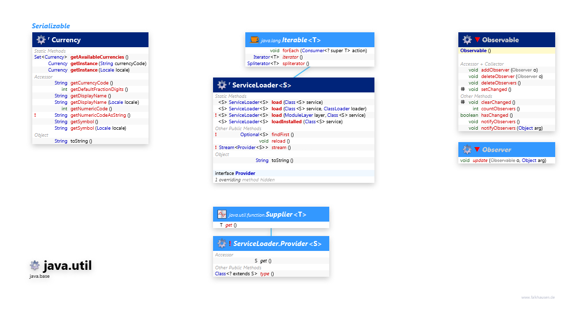 java.util Misc class diagram and api documentation for Java 10