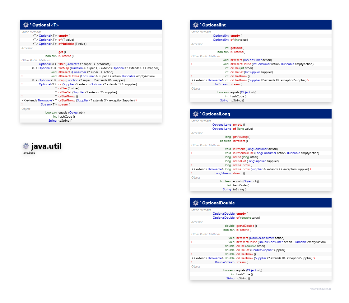 java.util Optional class diagram and api documentation for Java 10