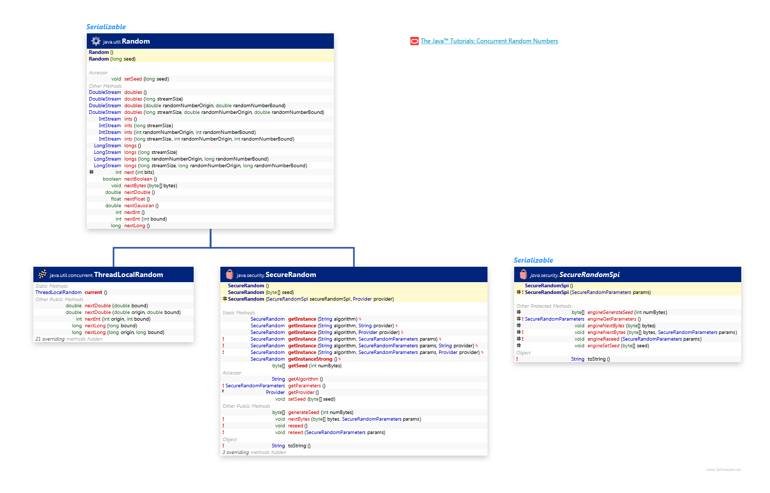 Random class diagram and api documentation for Java 10