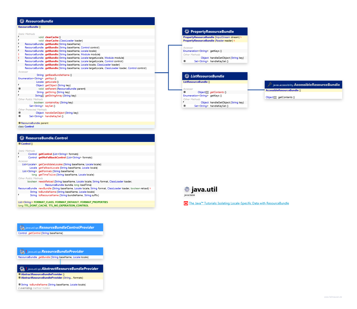 java.util ResourceBundle class diagram and api documentation for Java 10