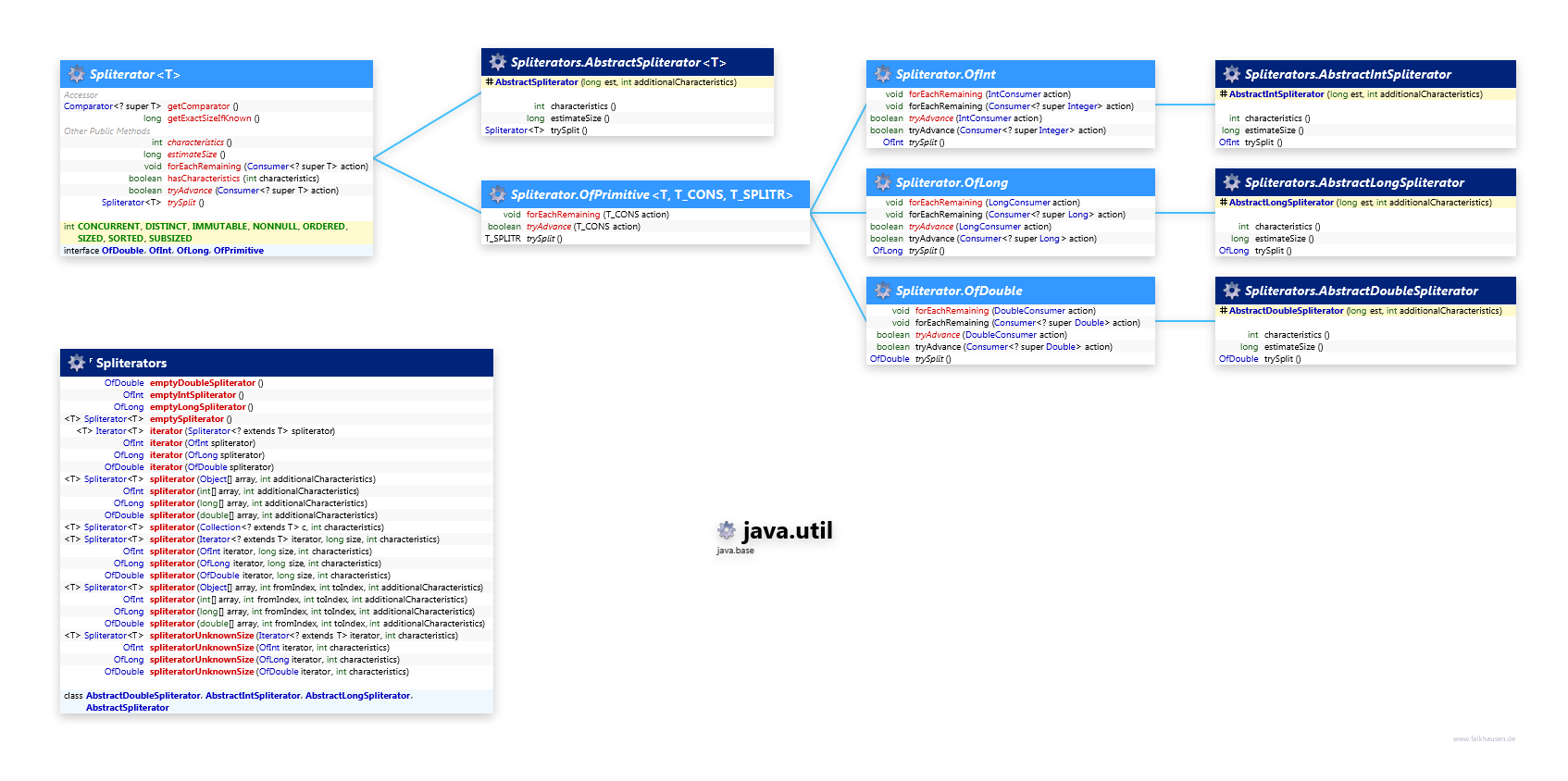 java.util Spliterator class diagram and api documentation for Java 10