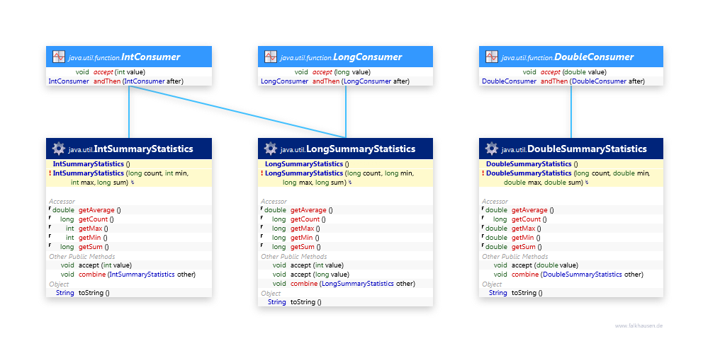 SummaryStatistics class diagram and api documentation for Java 10