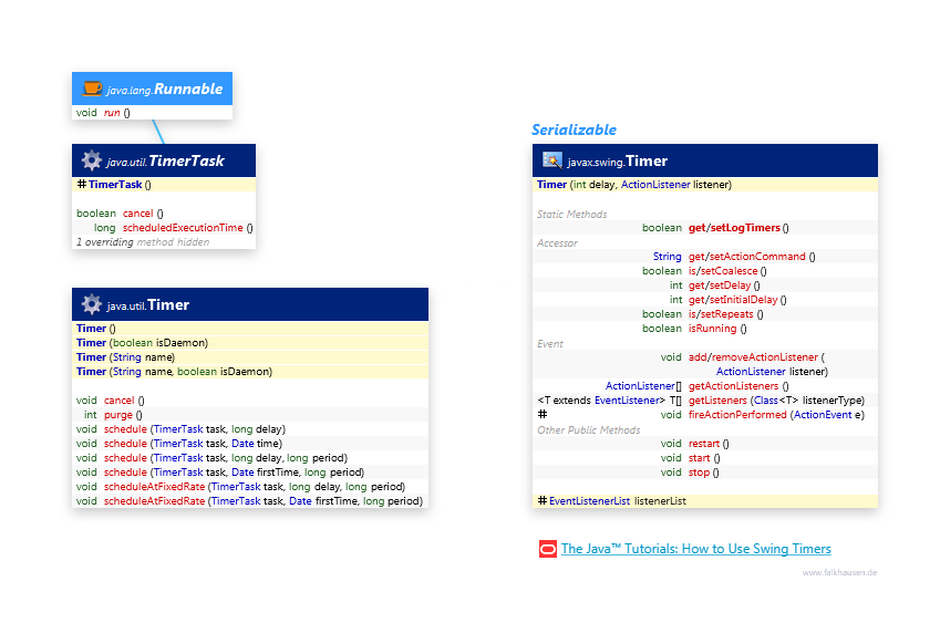 Timer class diagram and api documentation for Java 10