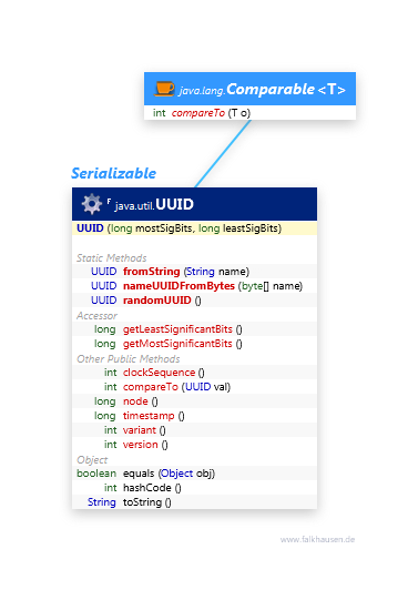 UUID class diagram and api documentation for Java 10